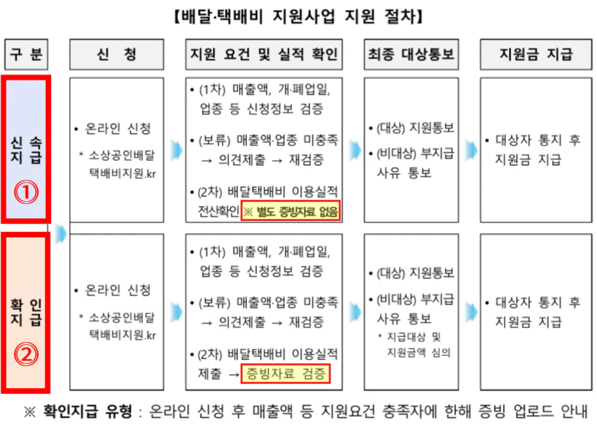 소상공인 배달 택배비 지원 절차