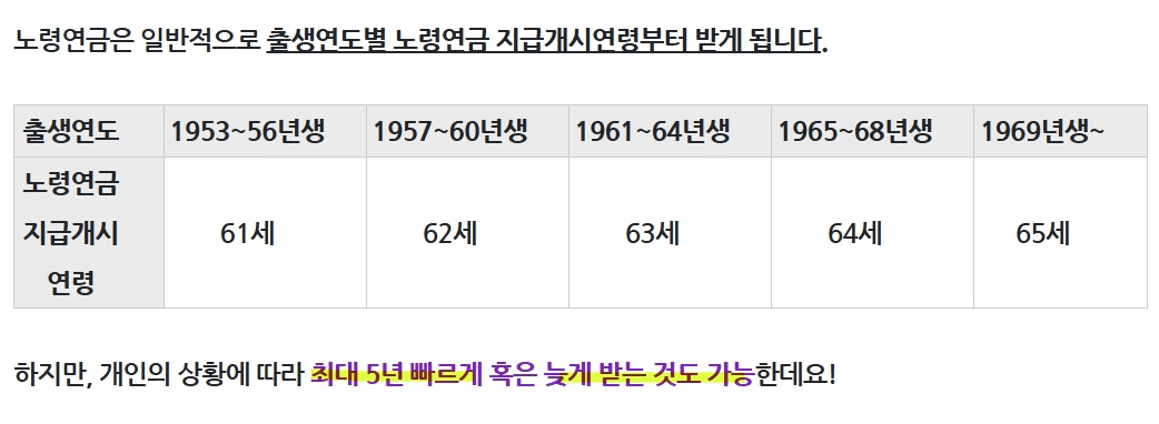 노령연금 지급개시연령 표