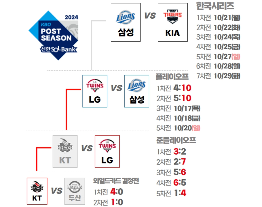 2024년 포스트시즌 가을야구 일정 대진표