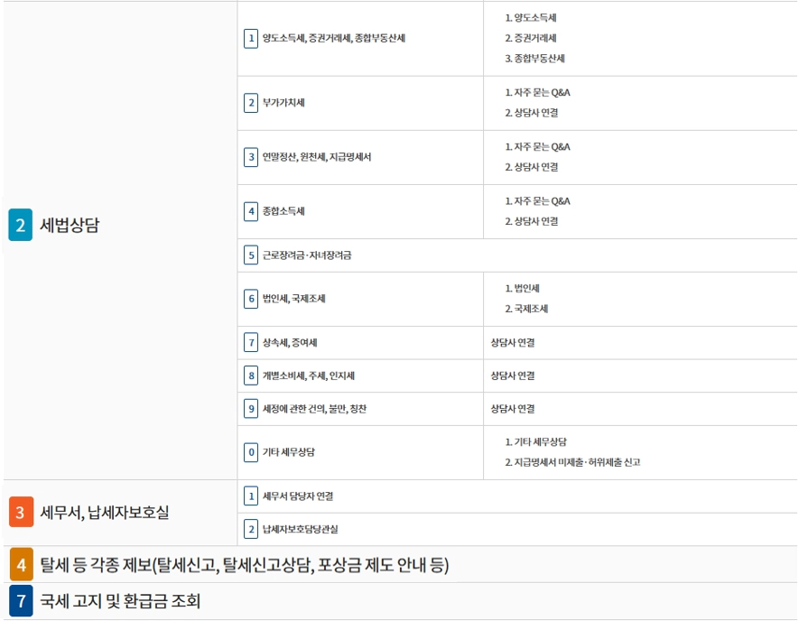 국세청 홈택스 ars 메뉴표 (대표전화 126)