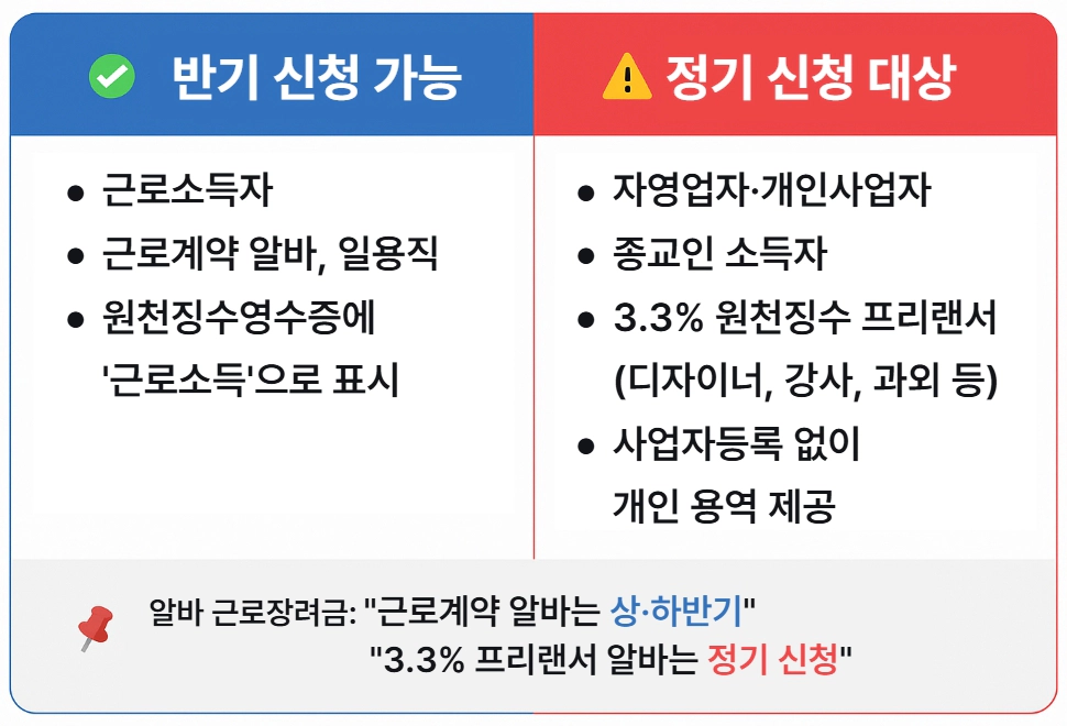 근로장려금 상반기 하반기 정기 신청 대상 비교표