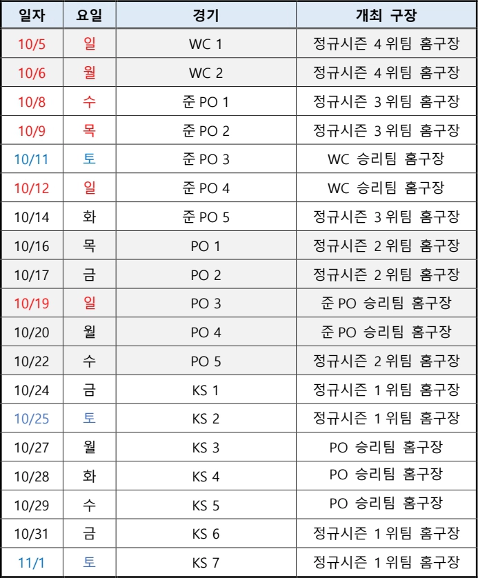 2025 포스트시즌 경기 일정