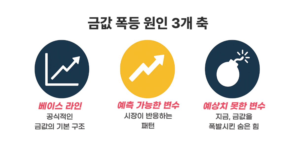 금값 폭등의 세 가지 축