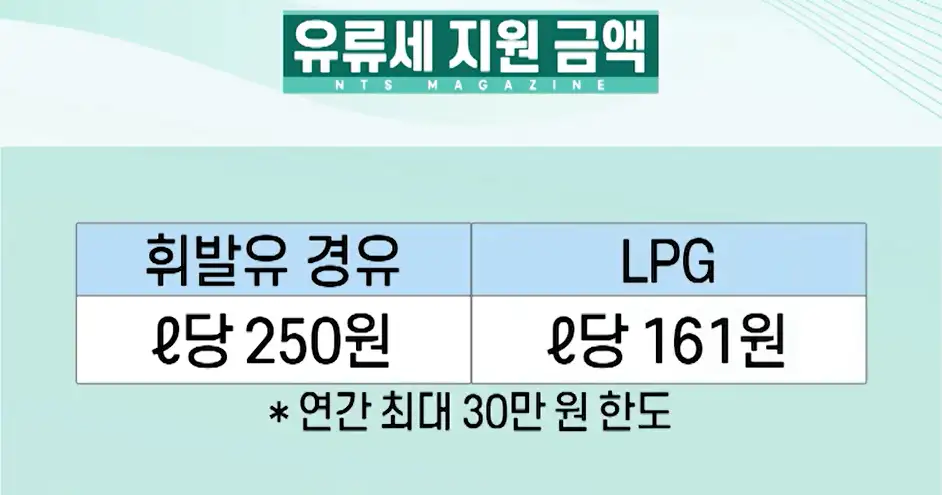주유비 30만원 환급, 경차 유류세 지원금액