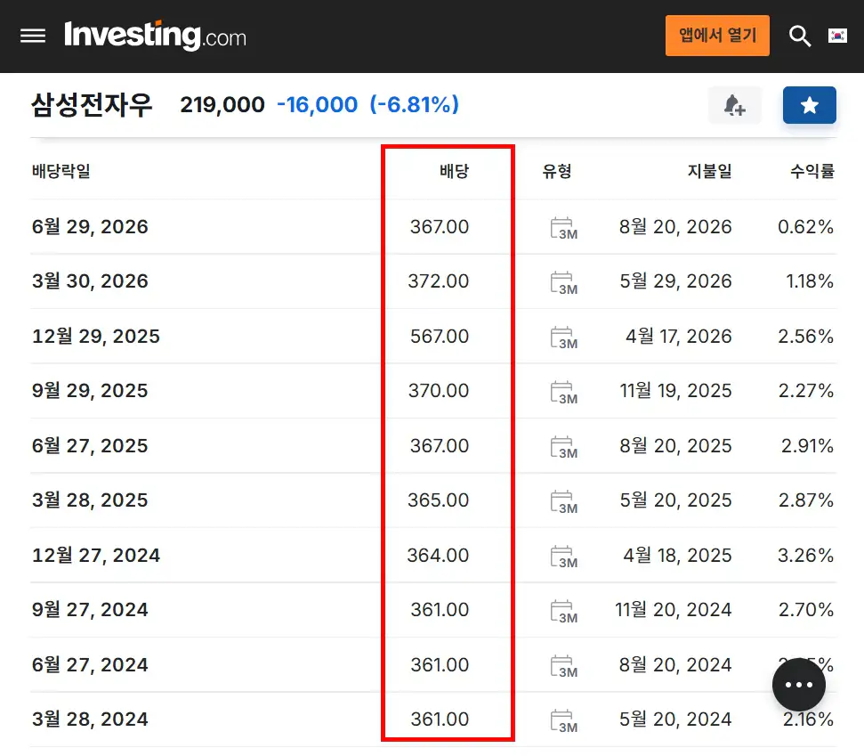 삼성전자우 배당 기록 페이지 캡처