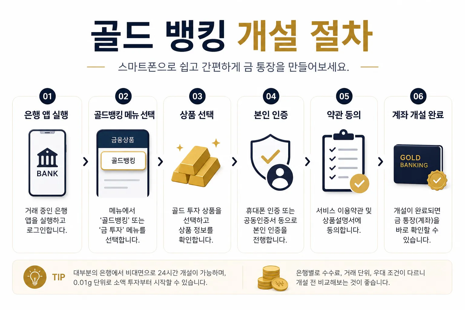 금 통장 비대면 개설 절차 도식