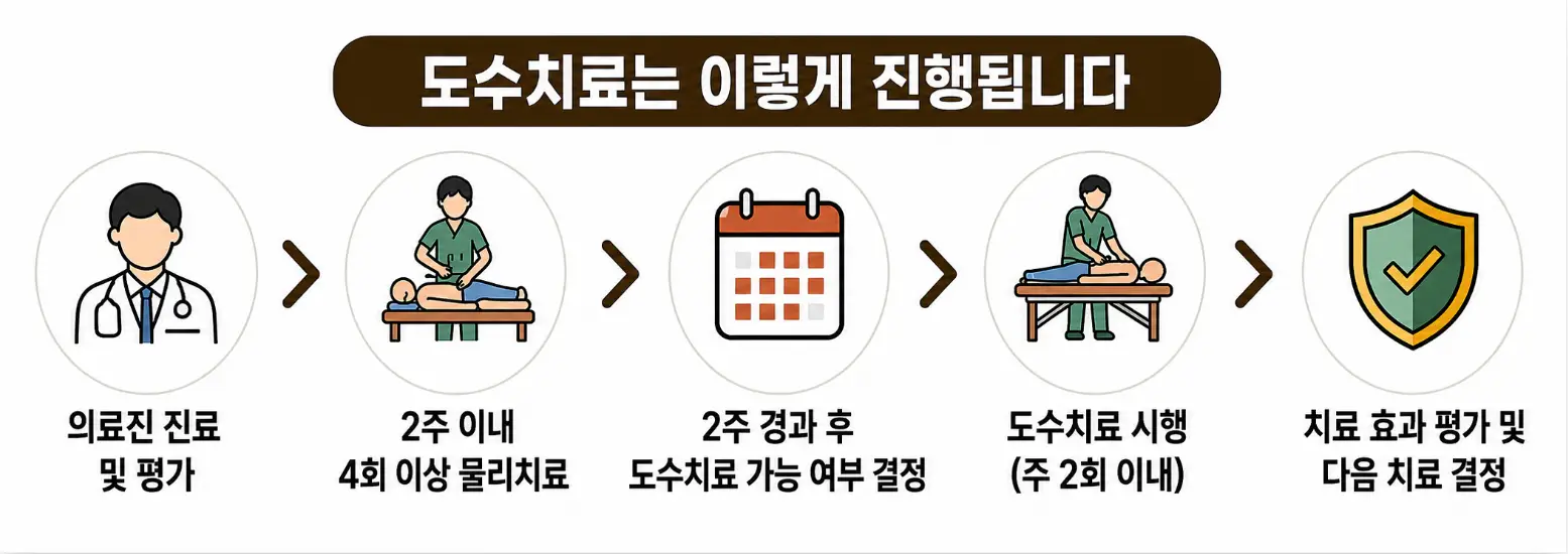 도수치료 진행 절차, 의료진 진료 후 2주 이내 4회 이상 물리치료를 받고 도수치료 가능 여부를 결정하는 과정