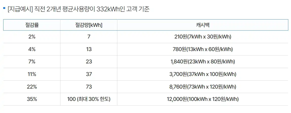 주택용 에너지캐시백 지급 기준표